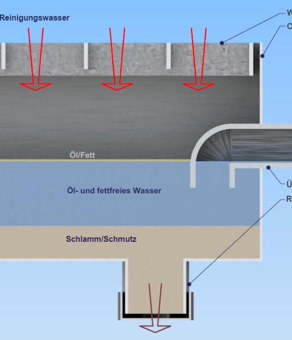 Oel und Fettabscheider